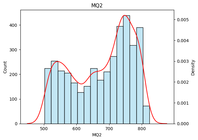 MQ2 Sensor Distribution